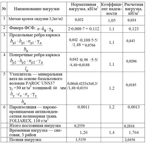 Распределение нагрузок и их воздействие на фундамент