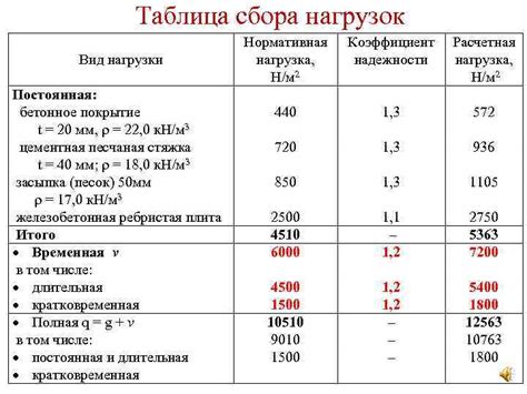 Распределение нагрузок на плиту