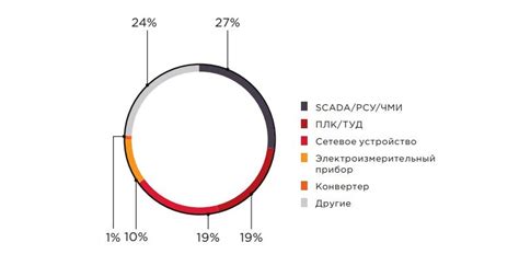 Распределение по типу управления