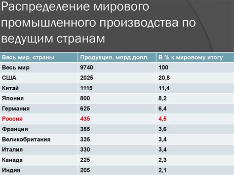 Распределение производства по странам