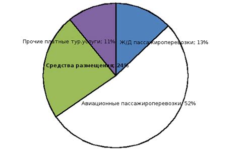 Распределение рынка