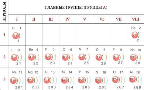 Распределение электронов на внешнем слое