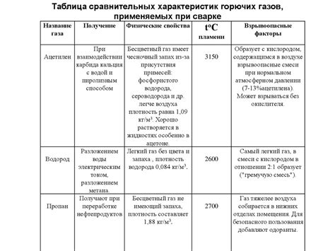 Распространенные примеси и их влияние на свойства горючих газов