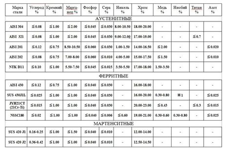 Рассмотрение различных марок нержавеющей стали