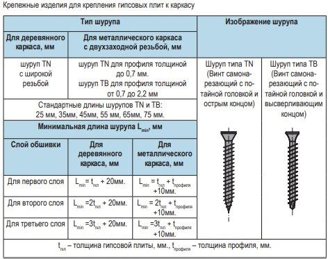 Расстояние между саморезами: