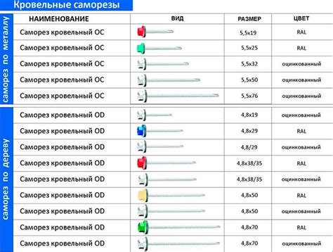 Рассчет количества кровельных саморезов