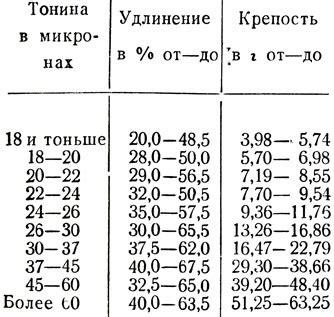 Растяжимость и упругость