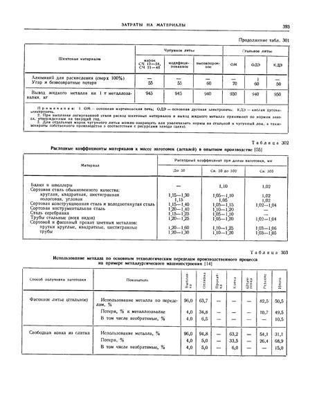 Расходный коэффициент металла: определение и значение