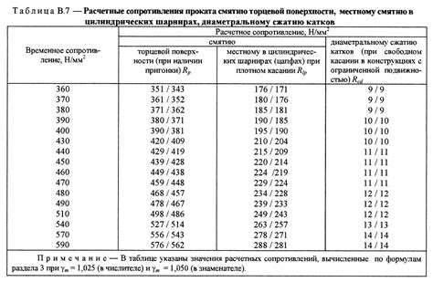 Расчетное сопротивление арматуры ВР 500