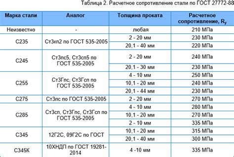 Расчетное сопротивление изгибу металла