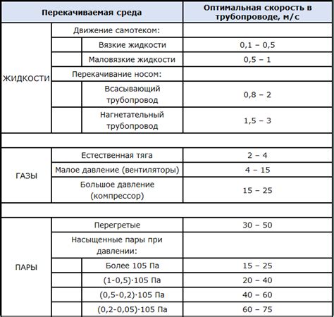 Расчет армирования трубопровода в зависимости от давления и температуры