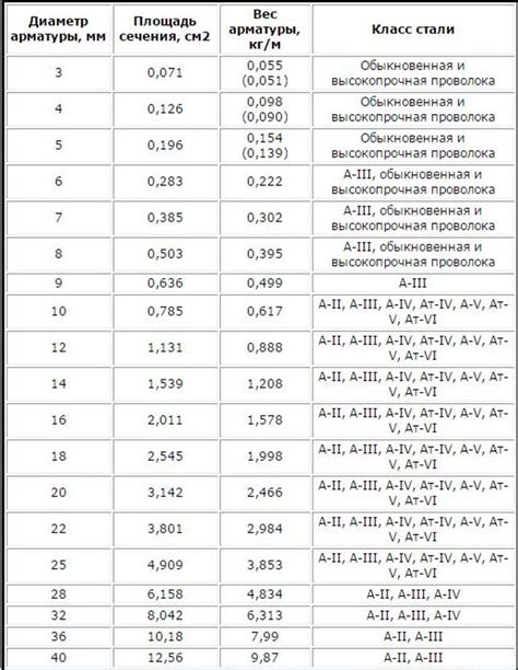 Расчет веса арматуры А20 для конкретных задач