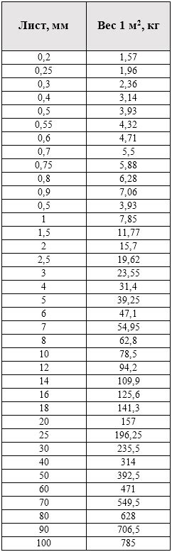 Расчет веса листа толщиной 0,5 мм