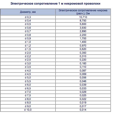 Расчет веса нержавеющей проволоки