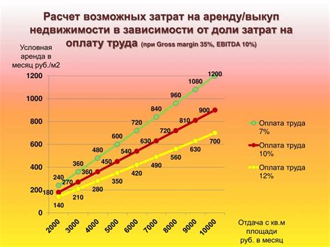 Расчет возможных затрат