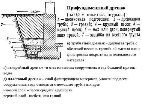 Расчет гидроизоляции и дренажной системы фундамента