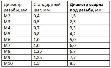 Расчет диаметра сверла и саморезов