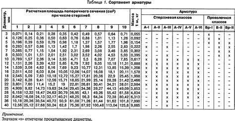 Расчет длины стыкуемых стержней арматуры