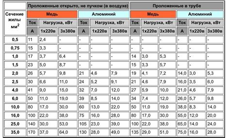 Расчет допустимого тока сварки