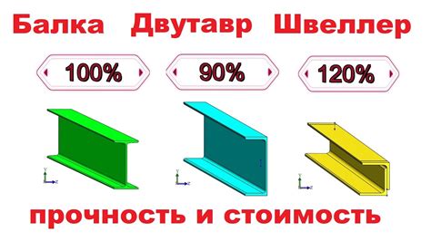 Расчет допустимой нагрузки на швеллер двутавр: методы и критерии