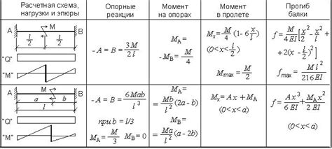 Расчет изгибающего момента балки