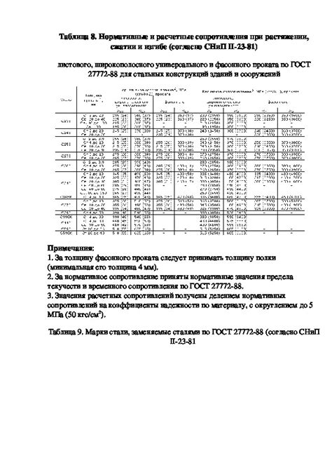 Расчет и испытание нормативных сопротивлений: методы и результаты