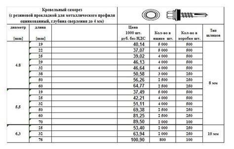 Расчет количества саморезов