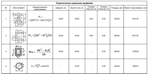 Расчет момента инерции швеллера 10