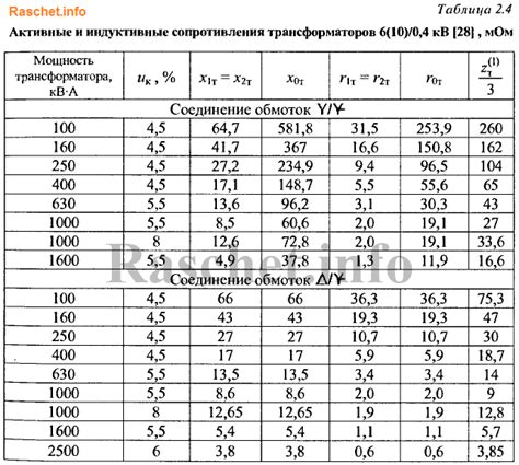 Расчет мощности трансформатора по таблице