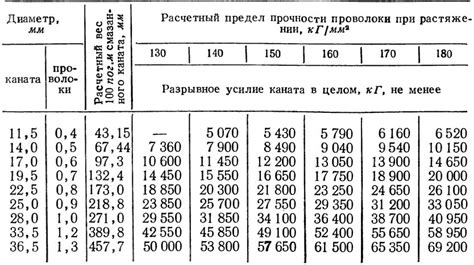 Расчет нагрузки и выбор диаметра