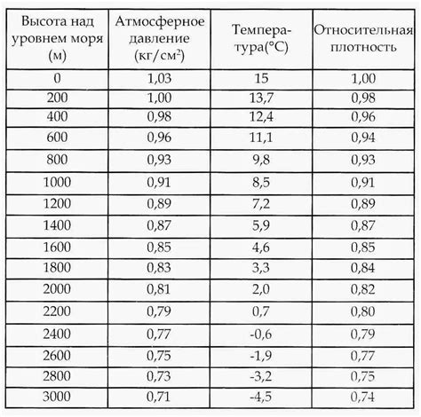 Расчет нагрузок и давления воздуха