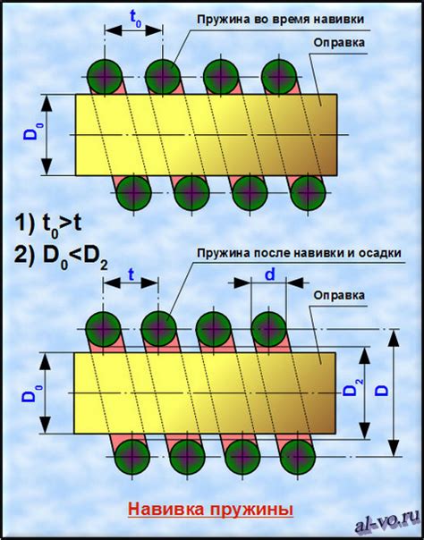 Расчет оптимального диаметра оправки