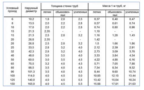 Расчет оптимального диаметра труб