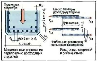 Расчет оптимального расстояния между вертикальными стержнями арматуры