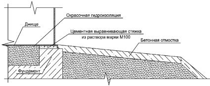 Расчет площади отмостки