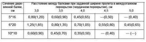 Расчет расстояния между швеллерами для перекрытия