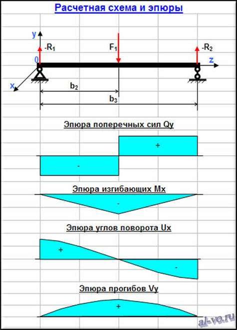 Расчет сечения балки с учетом прогибов и прочности