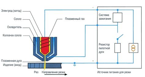 Расширение возможностей с помощью плазмореза