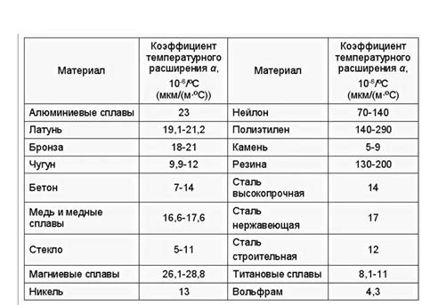 Расширение при нагреве