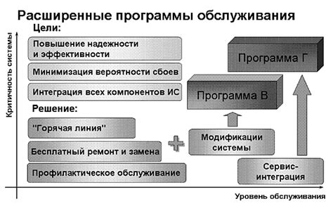 Расширенные возможности обслуживания