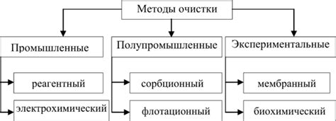 Реагентные методы очистки от тяжелых металлов: анализ эффективности