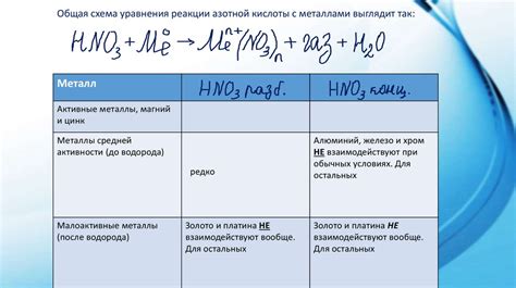 Реактивность металла и азотной кислоты