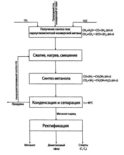 Реактивность метанола