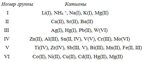 Реакции катионов металлов с анионами