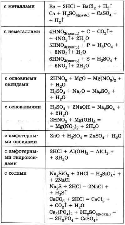 Реакции кислот с неметаллами