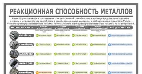 Реакционная способность металлов