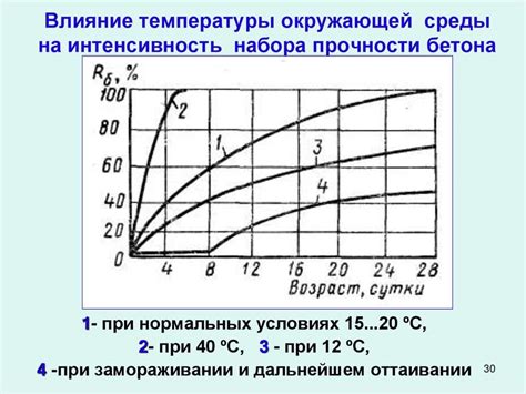 Реакция бетона на воздействие окружающей среды