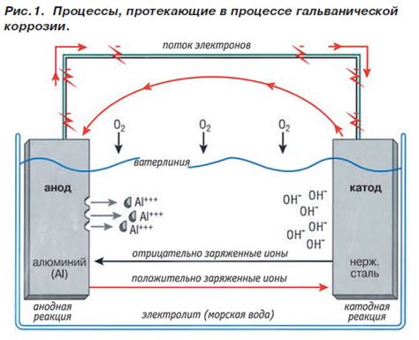 Реакция гальванической коррозии и ее применение