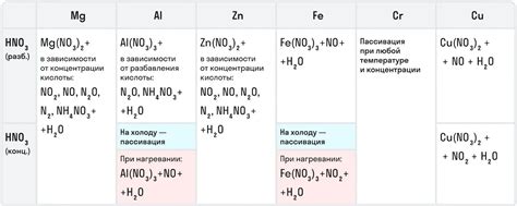 Реакция металлов с различными концентрациями азотной кислоты