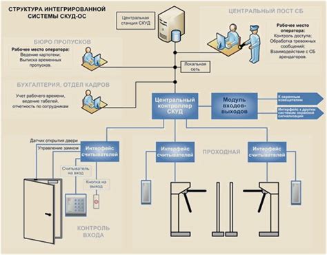 Реализация системы контроля и управления